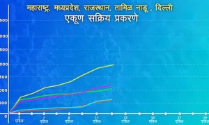 कोरोना संक्रमणाच्या या पाच राज्यातील एकूण सक्रिय प्रकरणे